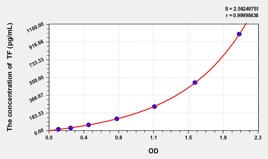 Mouse TF(Tissue Factor) ELISA Kit 96T*5
