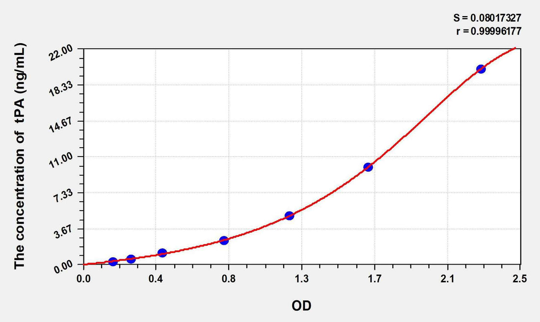 Rat tPA(Plasminogen Activator, Tissue) ELISA Kit