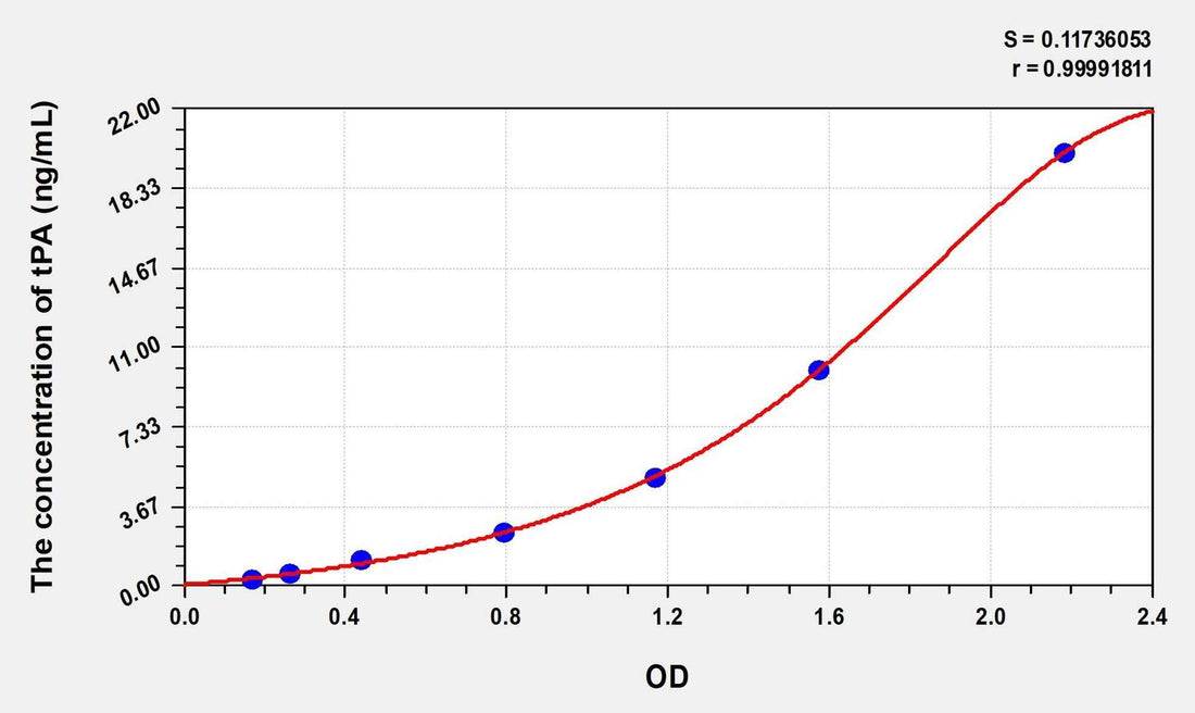 Rat tPA(Plasminogen Activator, Tissue) Microsample ELISA Kit