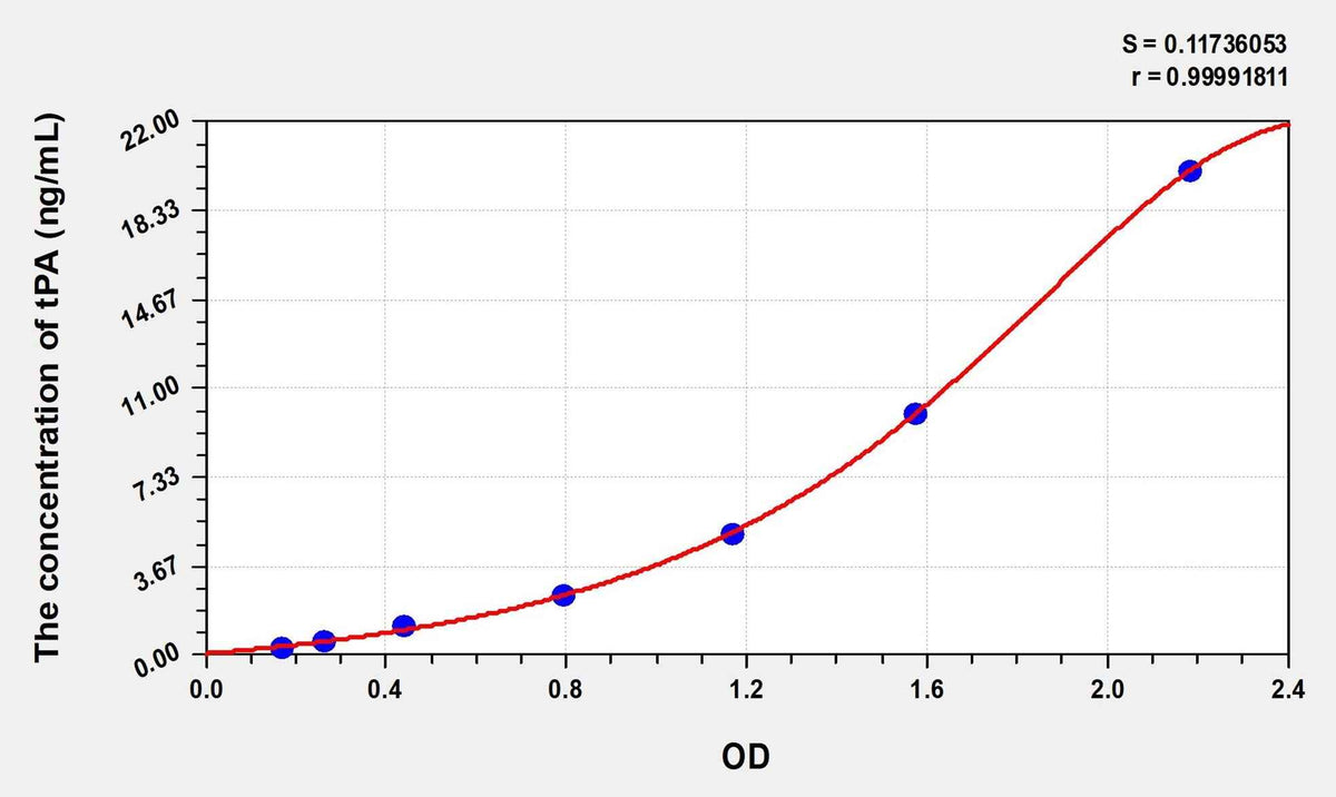 Rat tPA(Plasminogen Activator, Tissue) Microsample ELISA Kit