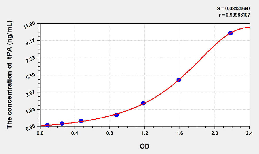 Mouse tPA(Plasminogen Activator, Tissue) ELISA Kit 96T*5