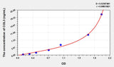 Rat COL3(Collagen Type III) ELISA Kit 96T*5