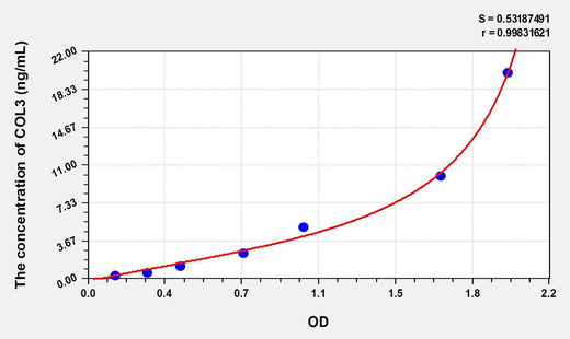 Rat COL3(Collagen Type III) ELISA Kit