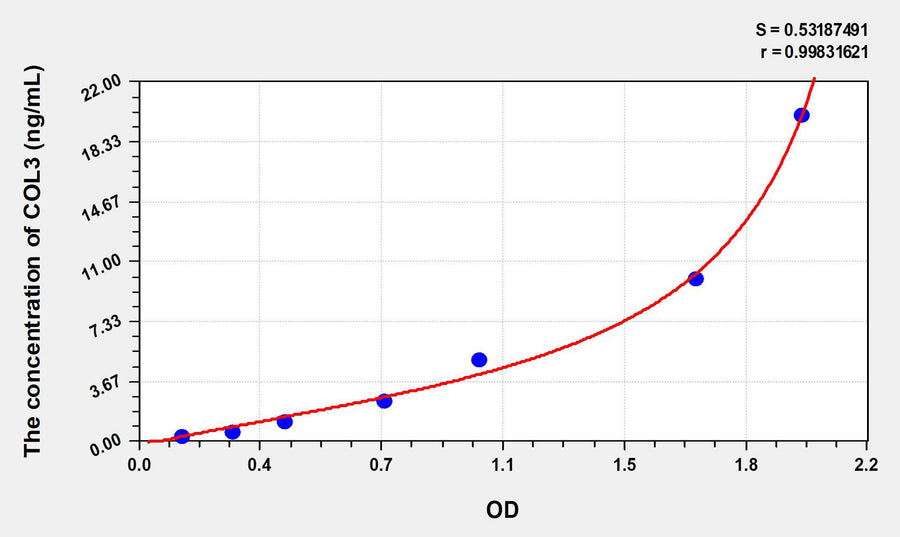 Rat COL3(Collagen Type III) ELISA Kit 96T*5