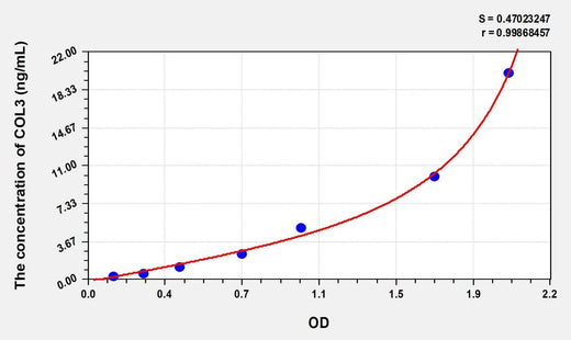Rat COL3(Collagen Type III) Microsample ELISA Kit