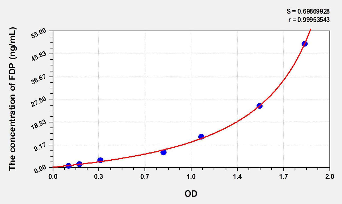 Human FDP(Fibrinogen Degradation Product) ELISA Kit