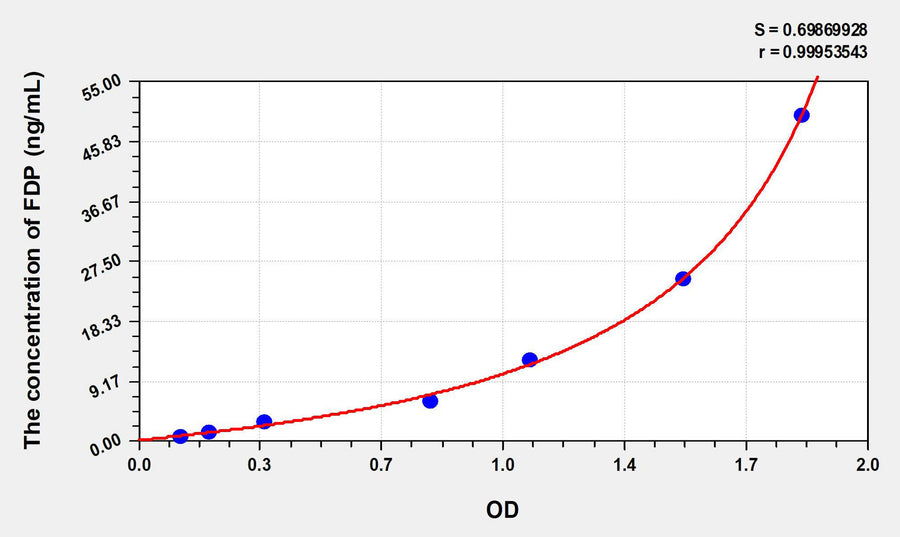 Human FDP(Fibrinogen Degradation Product) ELISA Kit 96T*5