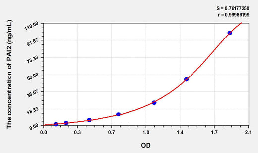Rat PAI2(Plasminogen Activator Inhibitor 2) ELISA Kit