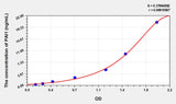 Rat PAI1(Plasminogen Activator Inhibitor 1) ELISA Kit 96T*5