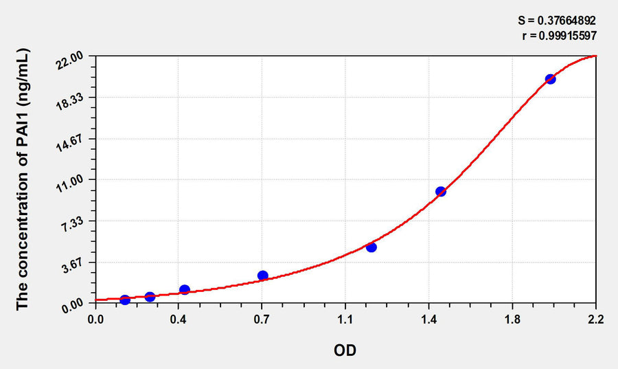 Rat PAI1(Plasminogen Activator Inhibitor 1) ELISA Kit 96T*5