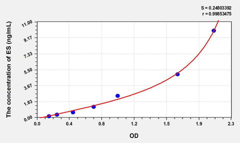 Mouse ES(Endostatin) ELISA Kit
