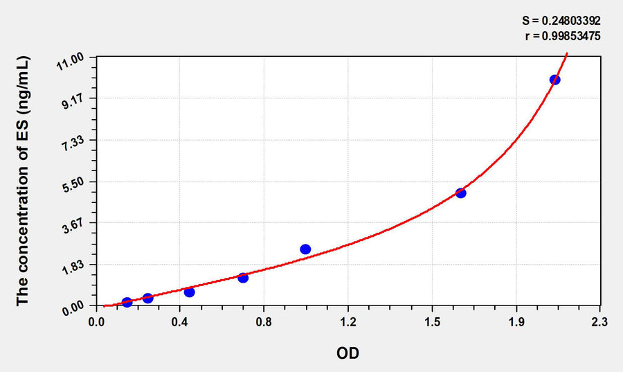 Mouse ES(Endostatin) ELISA Kit 96T*5