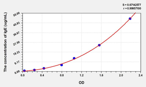 Mouse IgE(Immunoglobulin E) ELISA Kit