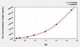 Rat IgE(Immunoglobulin E) Microsample ELISA Kit 96T*5