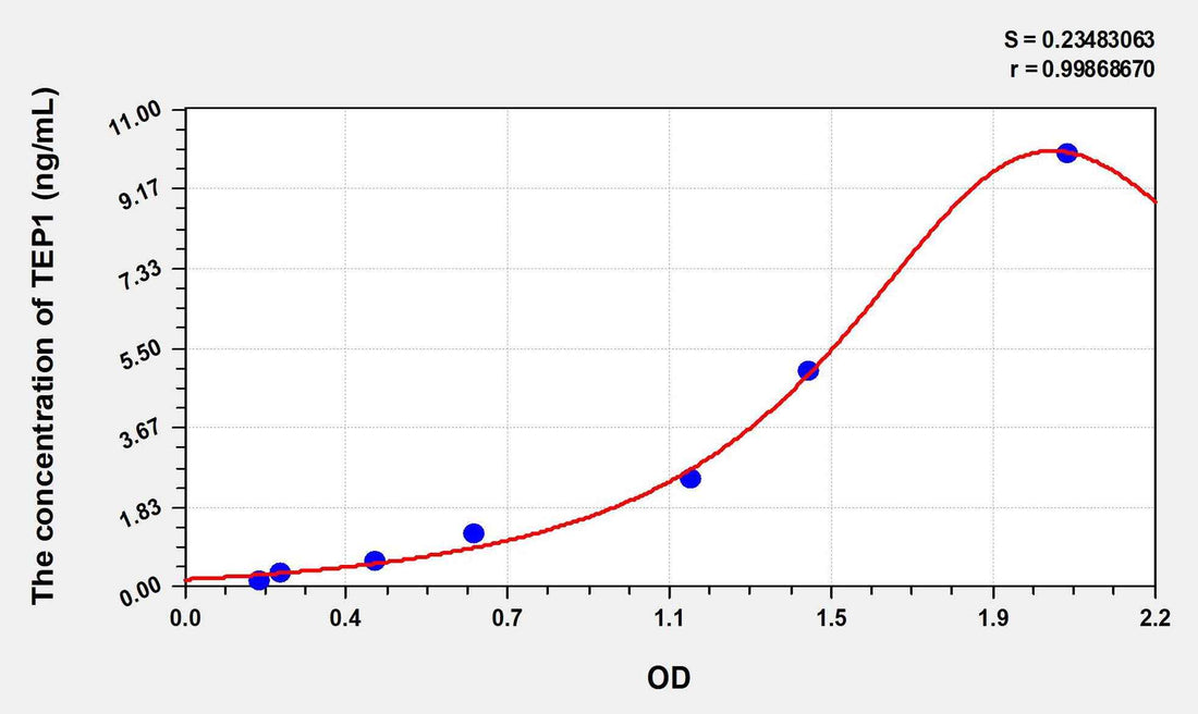 Human TEP1(Telomerase Associated Protein 1) ELISA Kit