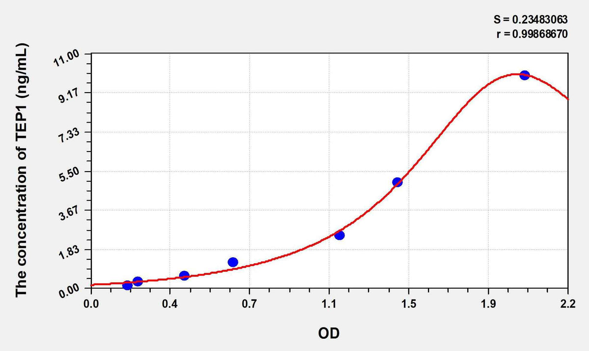 Human TEP1(Telomerase Associated Protein 1) ELISA Kit