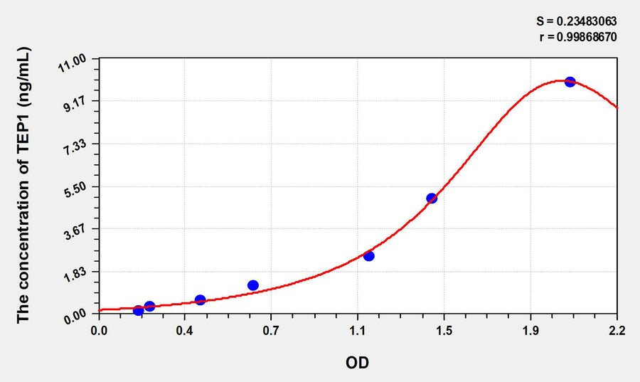 Human TEP1(Telomerase Associated Protein 1) ELISA Kit 96T*5