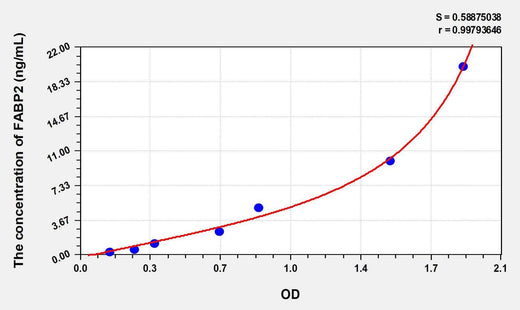 Rat IFABP/FABP2(Intestinal Fatty Acid Binding Protein) ELISA Kit