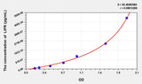 Mouse LIFR(Leukemia Inhibitory Factor Receptor) ELISA Kit 96T*5