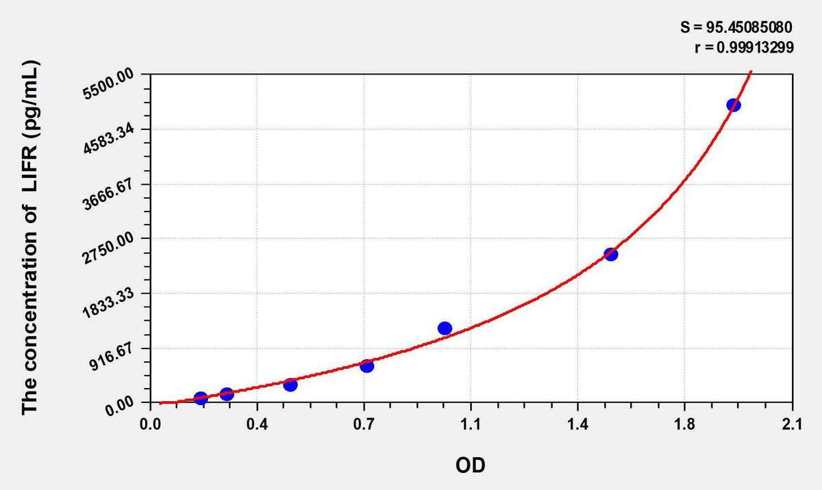 Mouse LIFR(Leukemia Inhibitory Factor Receptor) ELISA Kit