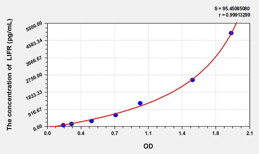 Mouse LIFR(Leukemia Inhibitory Factor Receptor) ELISA Kit