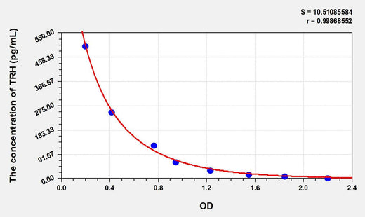 Rat TRH(Thyrotropin Releasing Hormone) ELISA Kit