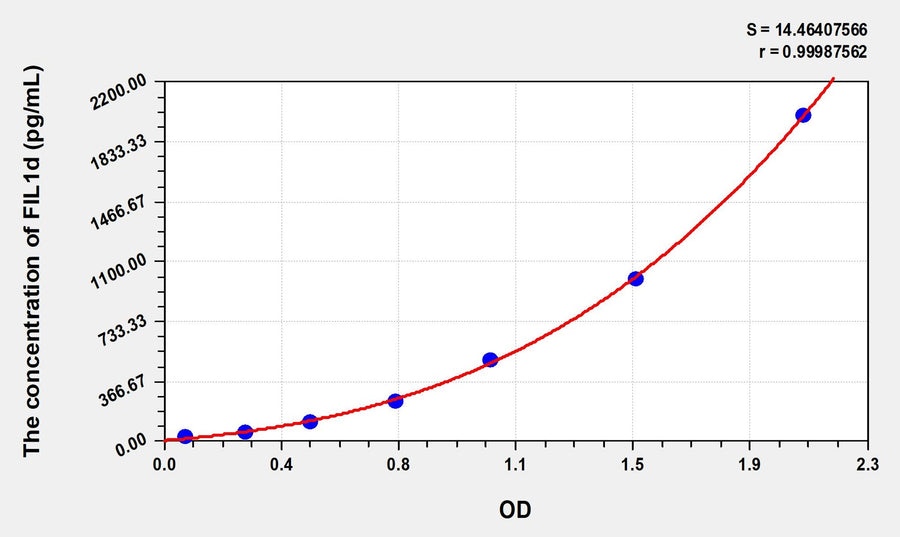 Human FIL1d(Interleukin 1 Delta) Microsample ELISA Kit 96T*5