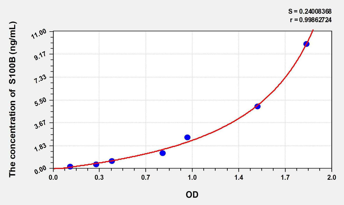 Human S100B(S100 Calcium Binding Protein B) ELISA Kit