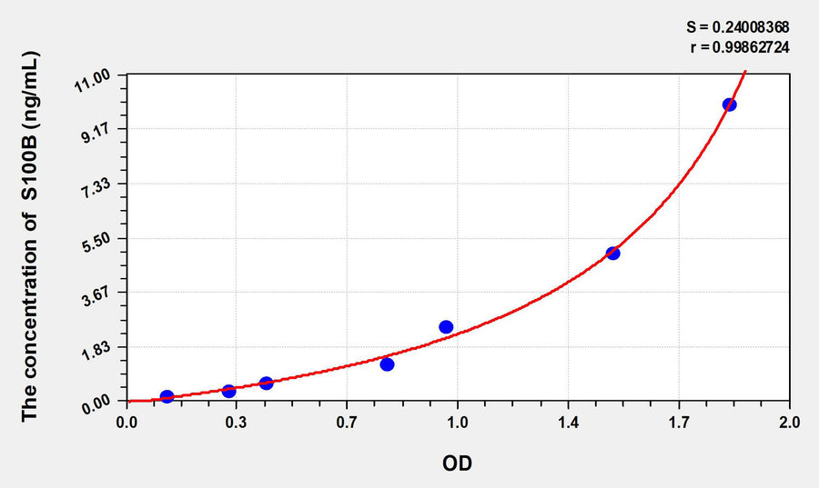 Human S100B(S100 Calcium Binding Protein B) ELISA Kit 96T*5
