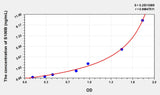 Human S100B(S100 Calcium Binding Protein B) Microsample ELISA Kit 96T*5
