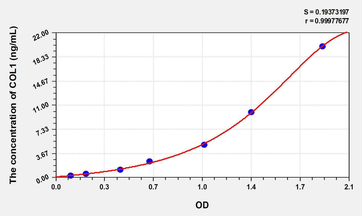 Mouse COL1(Collagen Type I) ELISA Kit