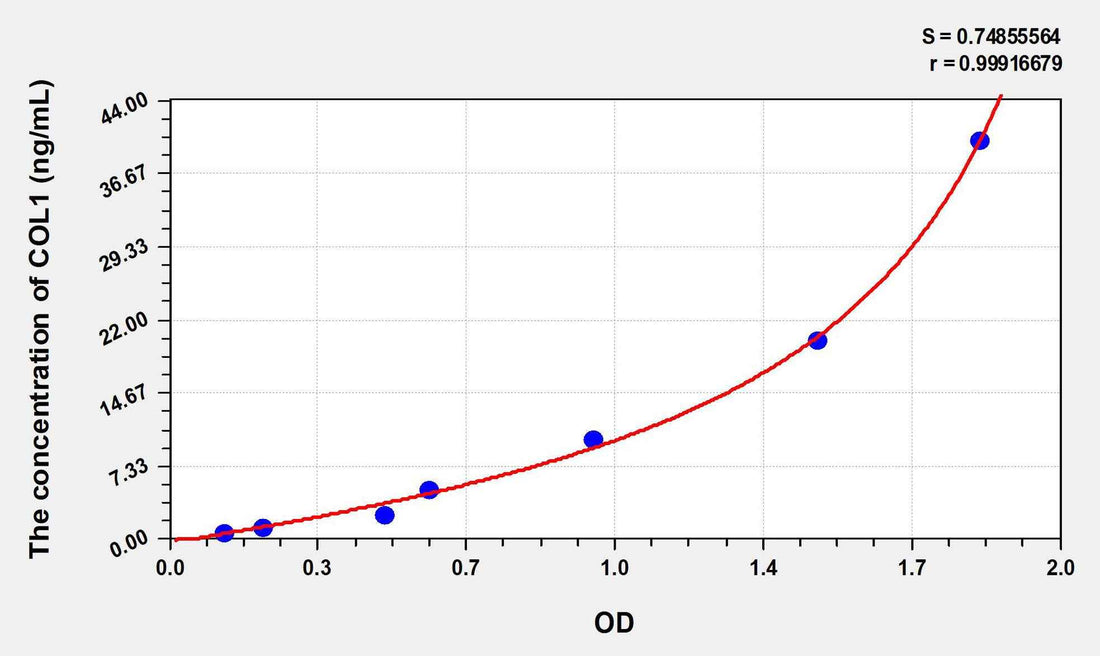 Rat COL1(Collagen Type I) ELISA Kit
