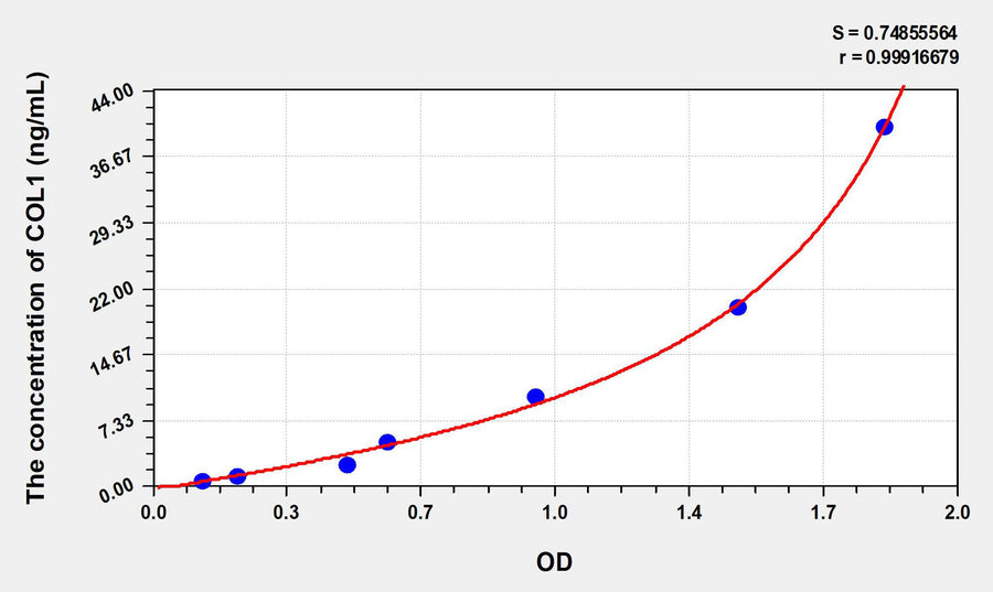 Rat COL1(Collagen Type I) ELISA Kit 96T*5
