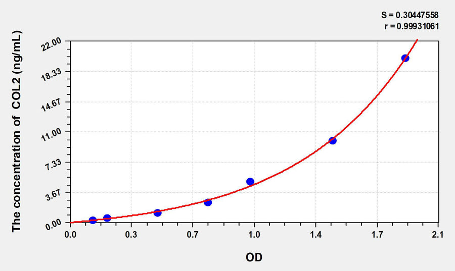 Mouse COL2(Collagen Type II) ELISA Kit 96T*5