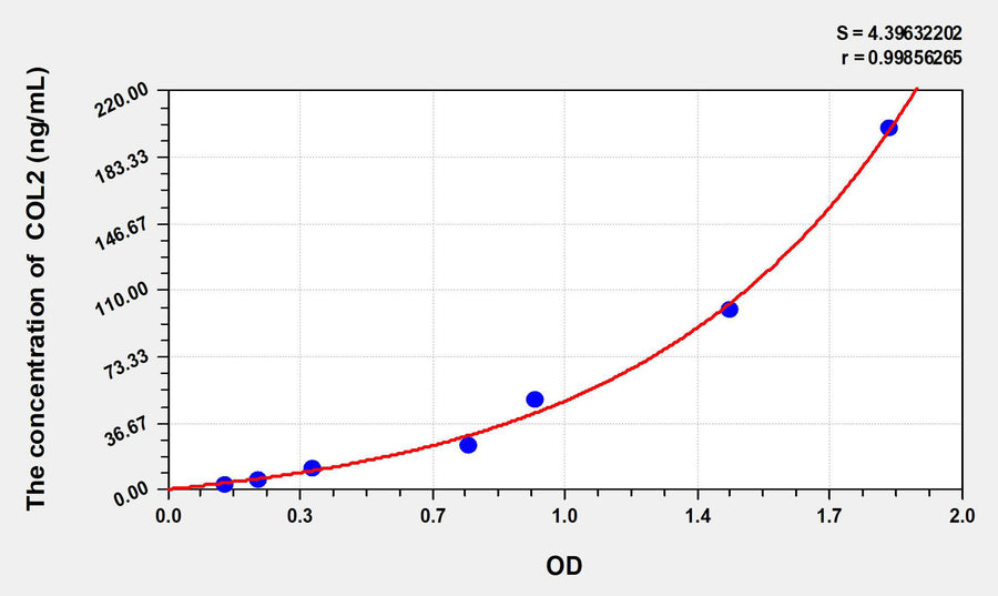 Rat COL2(Collagen Type II) ELISA Kit 96T*5