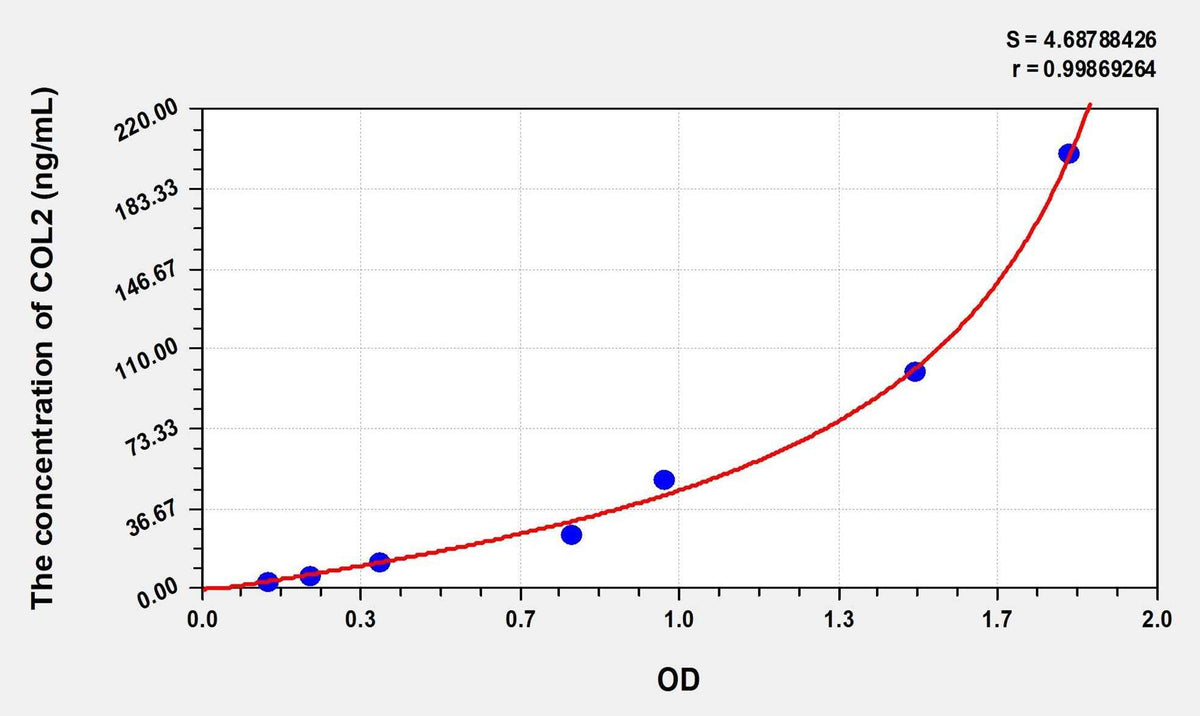 Rat COL2(Collagen Type II) Microsample ELISA Kit