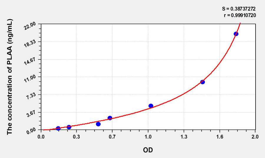Human PLAA(Phospholipase A2 Activating Protein) ELISA Kit 96T*5