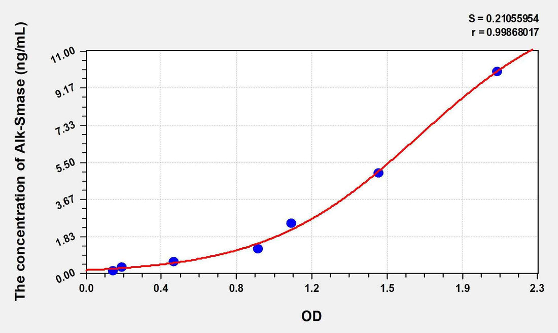 Mouse Alk-Smase(Alkaline Sphingomyelinase) ELISA Kit