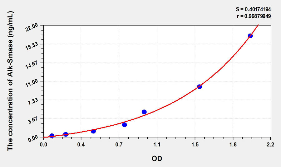 Human Alk-Smase(Alkaline Sphingomyelinase) ELISA Kit 96T*5