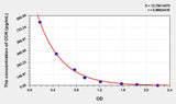 Rat CCK(Cholecystokinin) ELISA Kit 96T*5