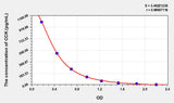 Mouse CCK(Cholecystokinin) ELISA Kit 96T*5