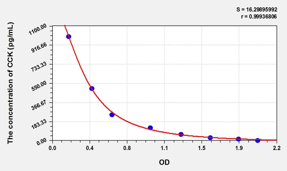 Human CCK(Cholecystokinin) ELISA Kit