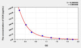 Human CCK(Cholecystokinin) ELISA Kit 96T*5