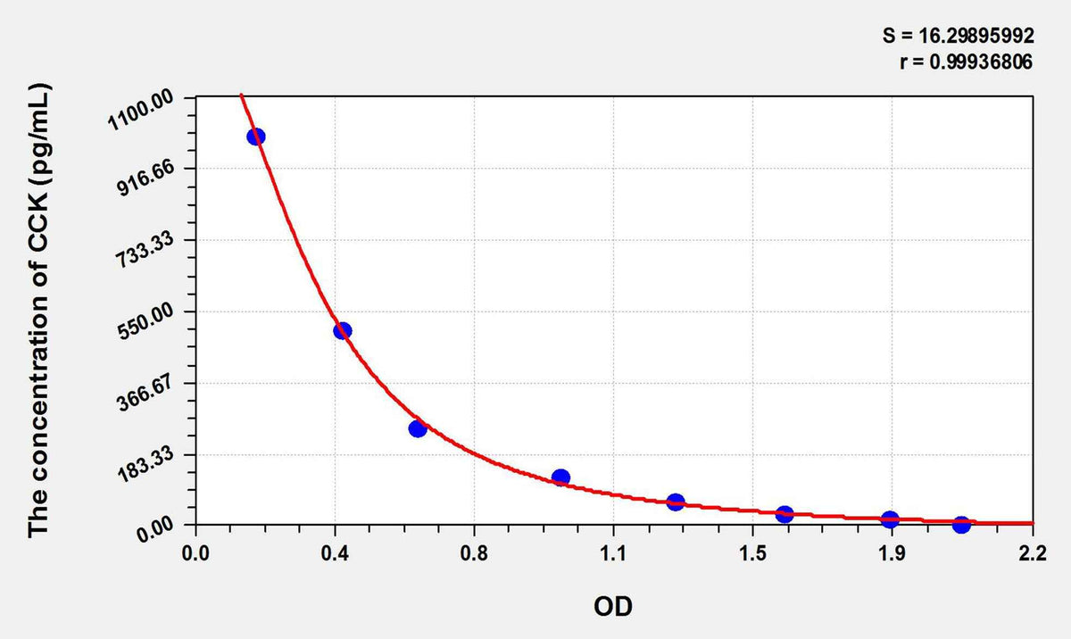 Human CCK(Cholecystokinin) ELISA Kit