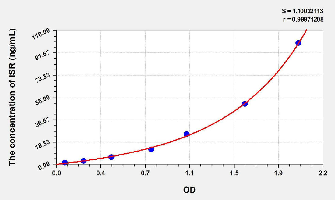 Human ISR(Insulin Receptor) ELISA Kit