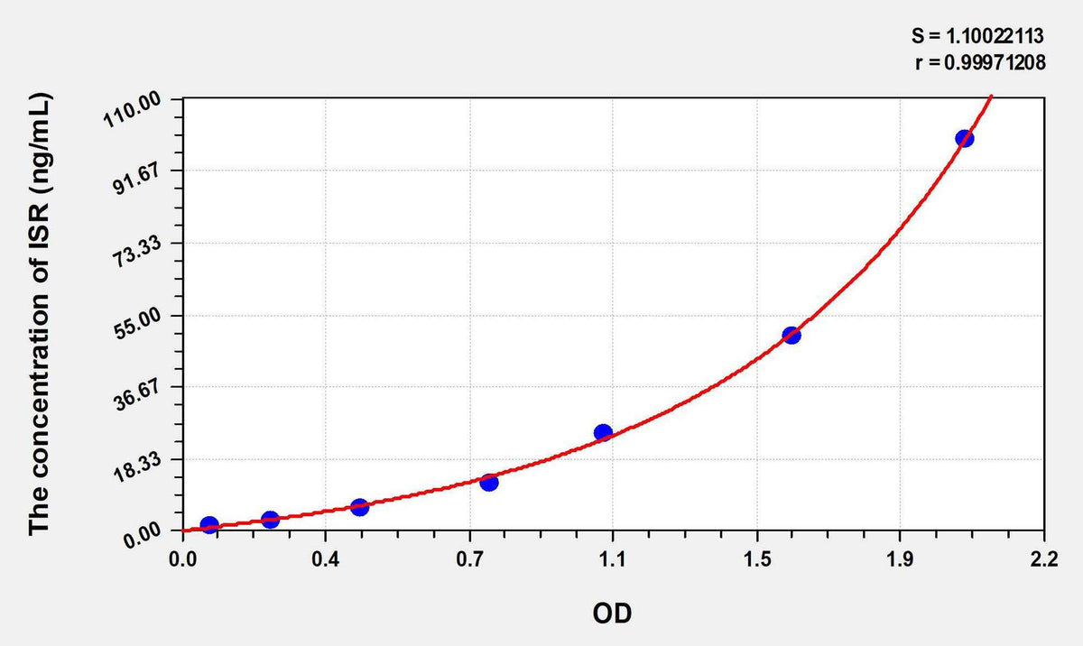 Human ISR(Insulin Receptor) ELISA Kit