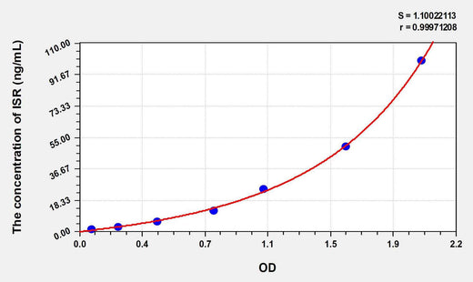 Human ISR(Insulin Receptor) ELISA Kit