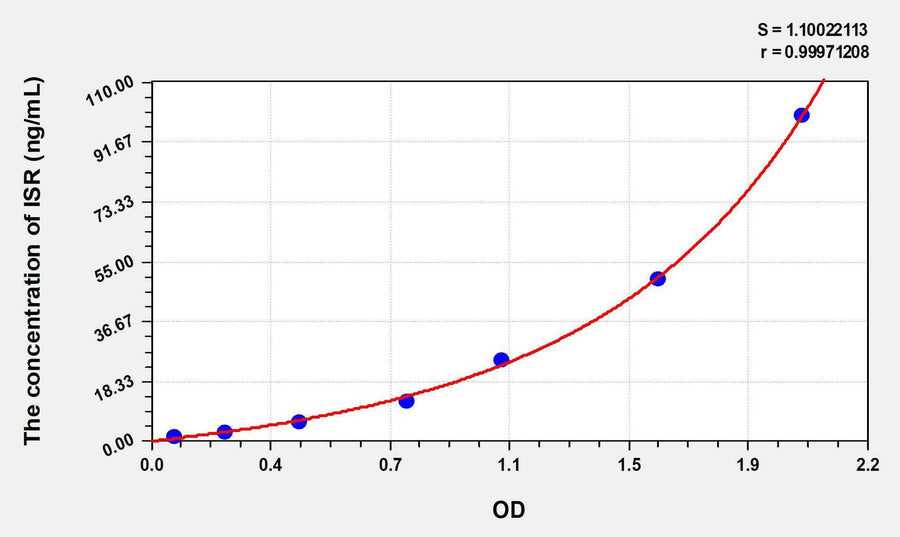 Human ISR(Insulin Receptor) ELISA Kit