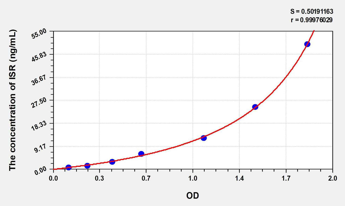 Rat ISR(Insulin Receptor) ELISA Kit