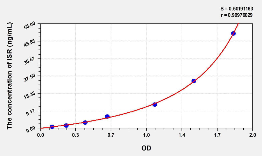 Rat ISR(Insulin Receptor) ELISA Kit
